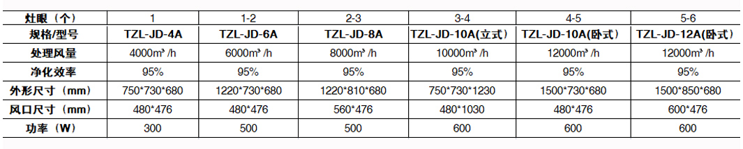 油烟净化器风量配置参考资料表