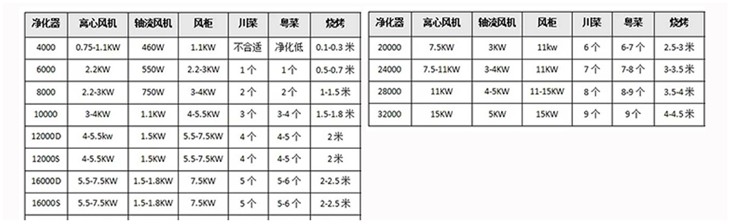 中吉蓝油烟净化器风量匹配