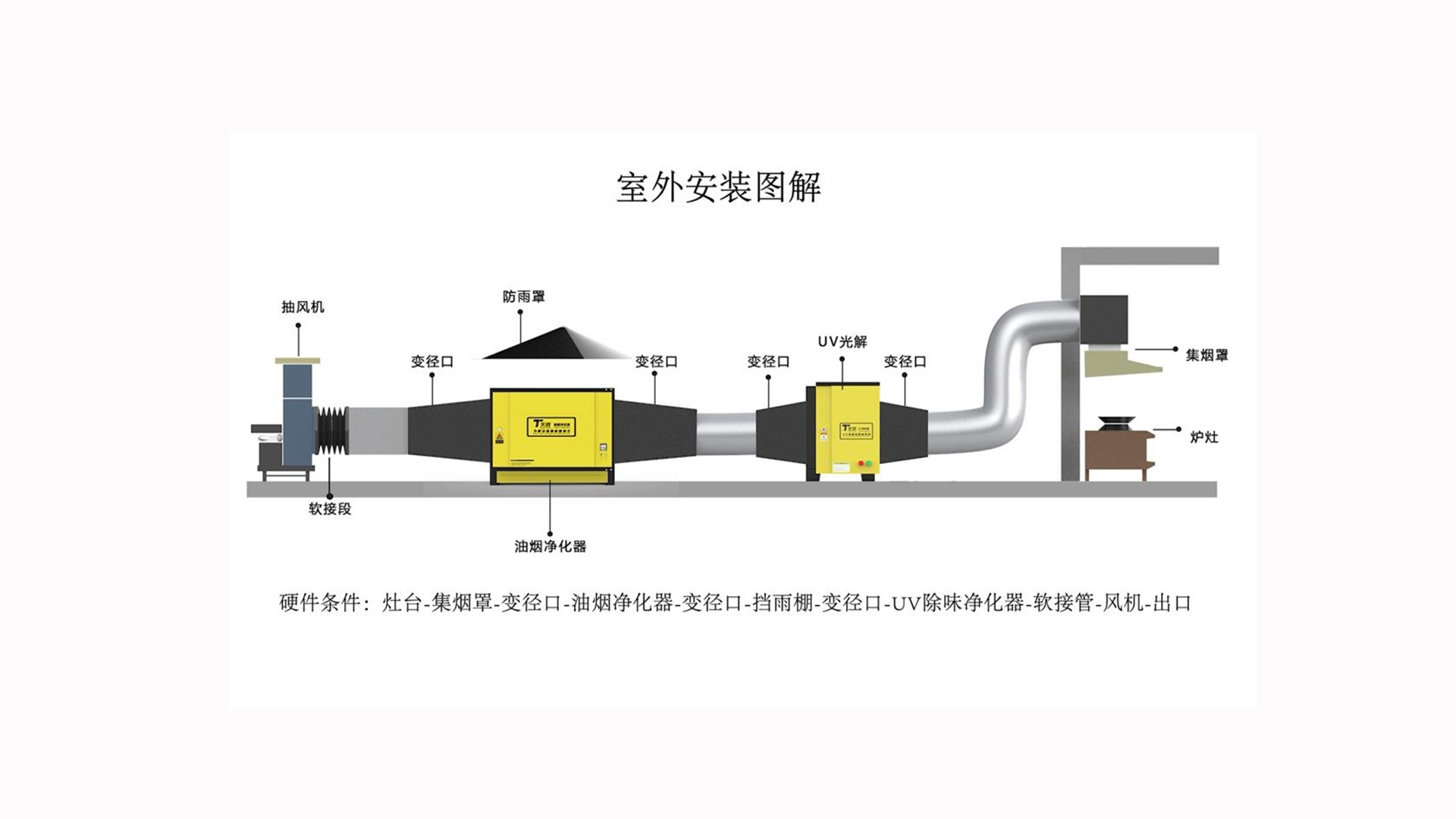 油烟净化器和风机的安装顺序?
