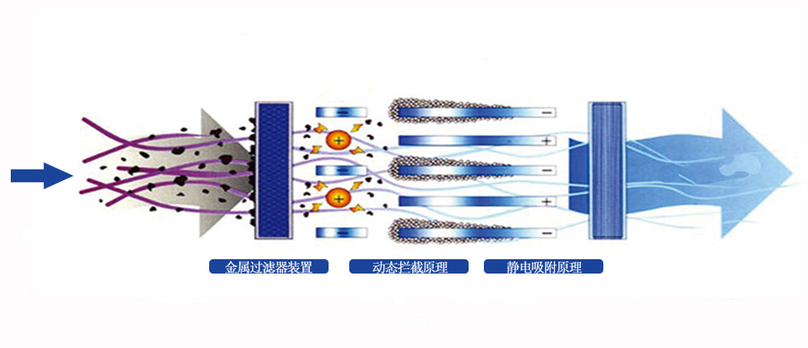 中吉蓝动态油烟净化一体机工作原理