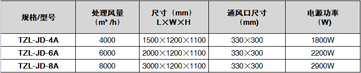 湿法油烟净化一体机参数