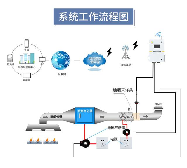 智能油烟监测工作流程